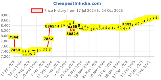 tatacliq.com Malabar Gold and Diamonds 18k Gold & Diamond Mine Nosepin for Women malabar gold and diamonds Price History Graph from 17 Jul 2024 to 23 Oct 2025