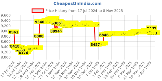 tatacliq.com Malabar Gold and Diamonds 18k Gold & Diamond Mine Nosepin for Women malabar gold and diamonds Price History Graph from 17 Jul 2024 to 7 Nov 2025