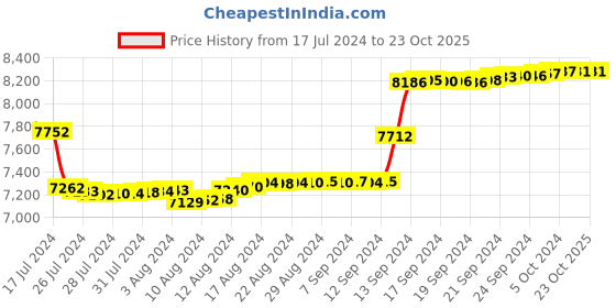 tatacliq.com Malabar Gold and Diamonds 18k Gold & Diamond Mine Nosepin for Women malabar gold and diamonds Price History Graph from 17 Jul 2024 to 23 Oct 2025