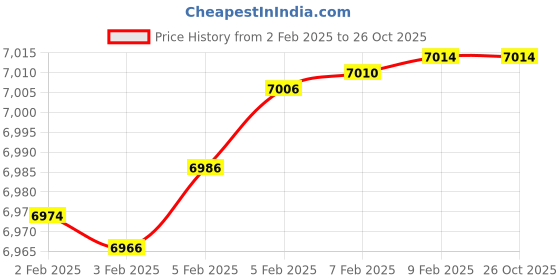 tatacliq.com Malabar Gold and Diamonds 18k Gold & Diamond Mine Nosepin for Women malabar gold and diamonds Price History Graph from 2 Feb 2025 to 25 Oct 2025
