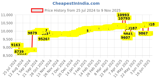 tatacliq.com Malabar Gold and Diamonds 18k Gold & Diamond Mine Nosepin for Women malabar gold and diamonds Price History Graph from 25 Jul 2024 to 7 Nov 2025