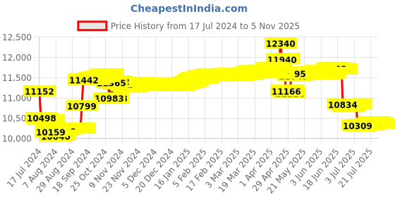 tatacliq.com Malabar Gold and Diamonds 18k Gold & Diamond Mine Nosepin for Women malabar gold and diamonds Price History Graph from 17 Jul 2024 to 4 Nov 2025