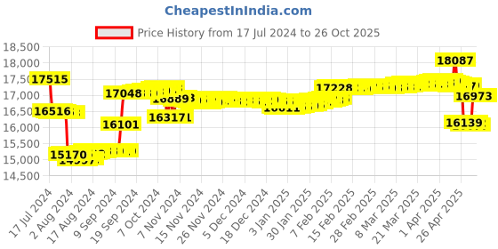 tatacliq.com Malabar Gold and Diamonds 18k Gold & Diamond Mine Nosepin for Women malabar gold and diamonds Price History Graph from 17 Jul 2024 to 26 Oct 2025
