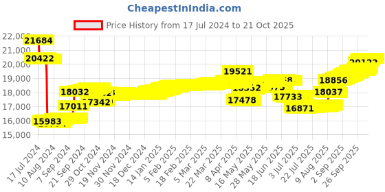 tatacliq.com Malabar Gold and Diamonds 18k Gold & Diamond Mine Nosepin for Women malabar gold and diamonds Price History Graph from 17 Jul 2024 to 20 Oct 2025
