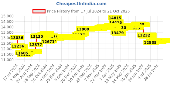 tatacliq.com Malabar Gold and Diamonds 18k Gold & Diamond Mine Nosepin for Women malabar gold and diamonds Price History Graph from 17 Jul 2024 to 21 Oct 2025