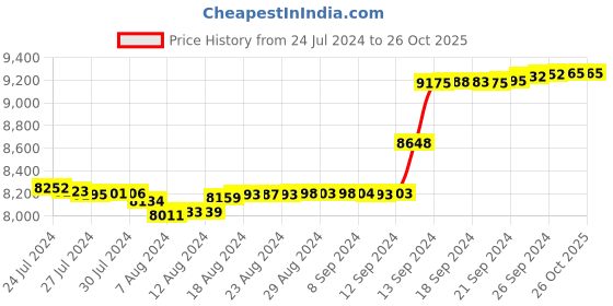 tatacliq.com Malabar Gold and Diamonds 18k Gold & Diamond Mine Nosepin for Women malabar gold and diamonds Price History Graph from 24 Jul 2024 to 26 Oct 2025