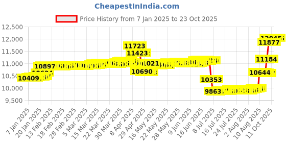 tatacliq.com Malabar Gold and Diamonds 18k Gold & Diamond Mine Nosepin for Women malabar gold and diamonds Price History Graph from 7 Jan 2025 to 23 Oct 2025