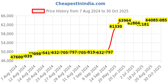 tatacliq.com Malabar Gold and Diamonds 18k Gold & Diamond Mine Ring for Men malabar gold and diamonds Price History Graph from 7 Aug 2024 to 30 Oct 2025