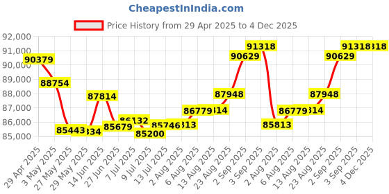 tatacliq.com Malabar Gold and Diamonds 18k Gold & Diamond Mine Ring for Men malabar gold and diamonds Price History Graph from 29 Apr 2025 to 3 Dec 2025