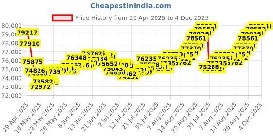 tatacliq.com Malabar Gold and Diamonds 18k Gold & Diamond Mine Ring for Men malabar gold and diamonds Price History Graph from 29 Apr 2025 to 4 Dec 2025