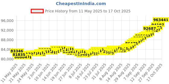 tatacliq.com Malabar Gold and Diamonds 18k Gold & Diamond Mine Ring for Men malabar gold and diamonds Price History Graph from 11 May 2025 to 17 Oct 2025
