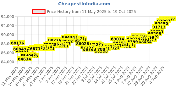tatacliq.com Malabar Gold and Diamonds 18k Gold & Diamond Mine Ring for Men malabar gold and diamonds Price History Graph from 11 May 2025 to 17 Oct 2025