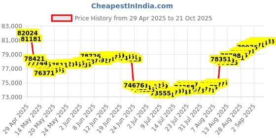 tatacliq.com Malabar Gold and Diamonds 18k Gold & Diamond Mine Tanmaniya for Women malabar gold and diamonds Price History Graph from 29 Apr 2025 to 20 Oct 2025