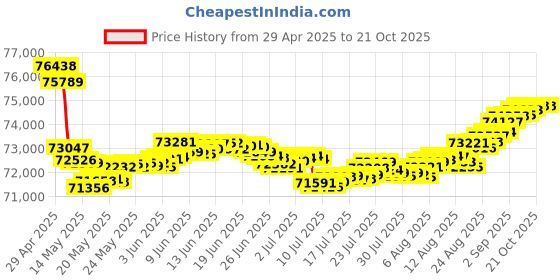 tatacliq.com Malabar Gold and Diamonds 18k Gold & Diamond Ring malabar gold and diamonds Price History Graph from 29 Apr 2025 to 21 Oct 2025