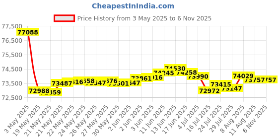 tatacliq.com Malabar Gold and Diamonds 18k Gold & Diamond Ring malabar gold and diamonds Price History Graph from 3 May 2025 to 6 Nov 2025