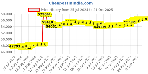 tatacliq.com Malabar Gold and Diamonds 18k Gold & Mine Diamond Ring for Women malabar gold and diamonds Price History Graph from 25 Jul 2024 to 20 Oct 2025