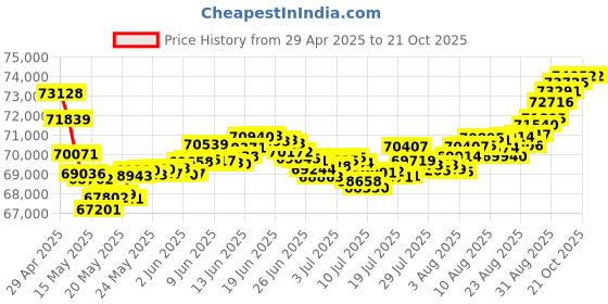 tatacliq.com Malabar Gold and Diamonds 18k Gold Band for Men malabar gold and diamonds Price History Graph from 29 Apr 2025 to 21 Oct 2025