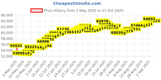 tatacliq.com Malabar Gold and Diamonds 18k Gold Band Ring for Men malabar gold and diamonds Price History Graph from 3 May 2025 to 21 Oct 2025