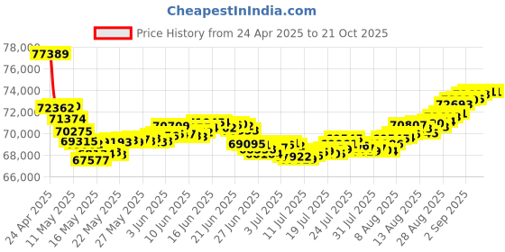 tatacliq.com Malabar Gold and Diamonds 18k Gold Band Ring for Women malabar gold and diamonds Price History Graph from 24 Apr 2025 to 21 Oct 2025