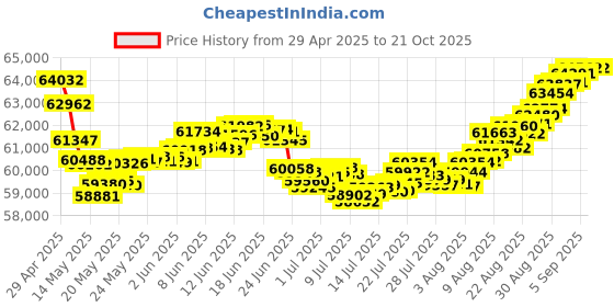 tatacliq.com Malabar Gold and Diamonds 18k Gold Band Ring for Women malabar gold and diamonds Price History Graph from 29 Apr 2025 to 21 Oct 2025