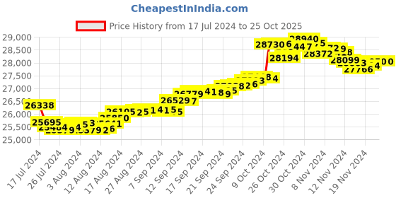tatacliq.com Malabar Gold and Diamonds 18k Gold Bangle for Women malabar gold and diamonds Price History Graph from 17 Jul 2024 to 25 Oct 2025