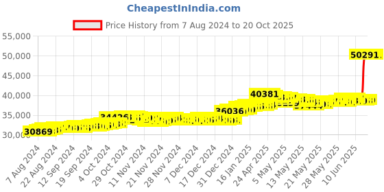 tatacliq.com Malabar Gold and Diamonds 18k Gold Bangle for Women malabar gold and diamonds Price History Graph from 7 Aug 2024 to 19 Oct 2025