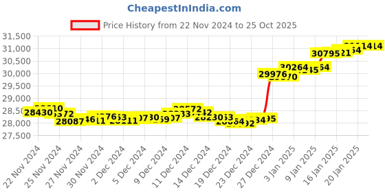 tatacliq.com Malabar Gold and Diamonds 18k Gold Bangle for Women malabar gold and diamonds Price History Graph from 22 Nov 2024 to 24 Oct 2025