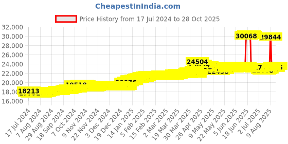 tatacliq.com Malabar Gold and Diamonds 18k Gold Butterfly Necklace for Women malabar gold and diamonds Price History Graph from 17 Jul 2024 to 28 Oct 2025