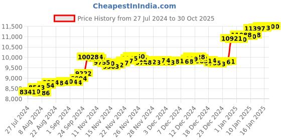 tatacliq.com Malabar Gold and Diamonds 18k Gold Butterfly Ring for Women malabar gold and diamonds Price History Graph from 27 Jul 2024 to 30 Oct 2025