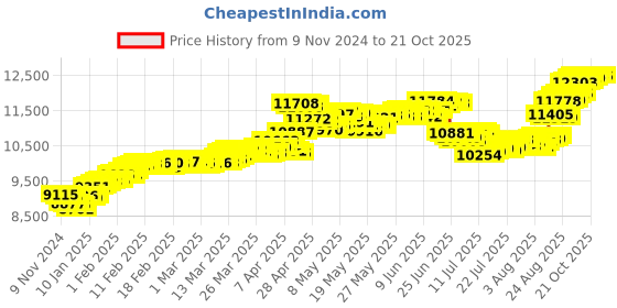 tatacliq.com Malabar Gold and Diamonds 18k Gold Casual Ring for Kids malabar gold and diamonds Price History Graph from 9 Nov 2024 to 21 Oct 2025