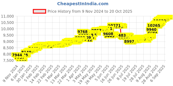 tatacliq.com Malabar Gold and Diamonds 18k Gold Casual Ring for Kids malabar gold and diamonds Price History Graph from 9 Nov 2024 to 20 Oct 2025