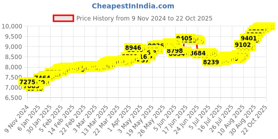 tatacliq.com Malabar Gold and Diamonds 18k Gold Casual Ring for Kids malabar gold and diamonds Price History Graph from 9 Nov 2024 to 22 Oct 2025