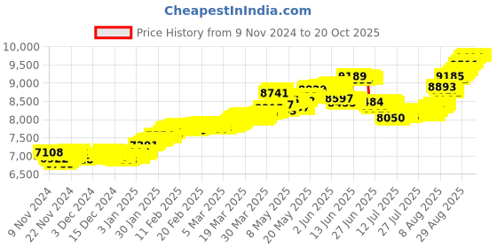 tatacliq.com Malabar Gold and Diamonds 18k Gold Casual Ring for Kids malabar gold and diamonds Price History Graph from 9 Nov 2024 to 20 Oct 2025