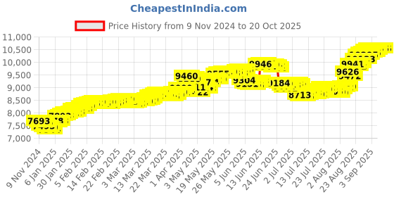 tatacliq.com Malabar Gold and Diamonds 18k Gold Casual Ring for Kids malabar gold and diamonds Price History Graph from 9 Nov 2024 to 20 Oct 2025