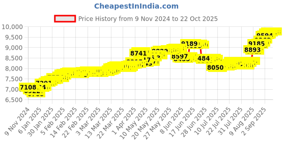 tatacliq.com Malabar Gold and Diamonds 18k Gold Casual Ring for Kids malabar gold and diamonds Price History Graph from 9 Nov 2024 to 22 Oct 2025