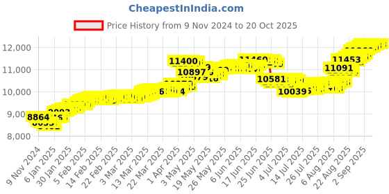 tatacliq.com Malabar Gold and Diamonds 18k Gold Casual Ring for Kids malabar gold and diamonds Price History Graph from 9 Nov 2024 to 20 Oct 2025