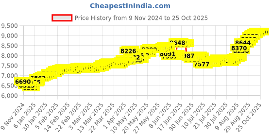 tatacliq.com Malabar Gold and Diamonds 18k Gold Casual Ring for Kids malabar gold and diamonds Price History Graph from 9 Nov 2024 to 24 Oct 2025