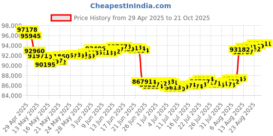tatacliq.com Malabar Gold and Diamonds 18k Gold Casual Ring for Men malabar gold and diamonds Price History Graph from 29 Apr 2025 to 21 Oct 2025