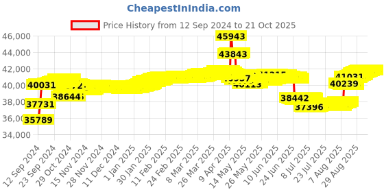 tatacliq.com Malabar Gold and Diamonds 18k Gold Casual Ring for Women malabar gold and diamonds Price History Graph from 12 Sep 2024 to 21 Oct 2025