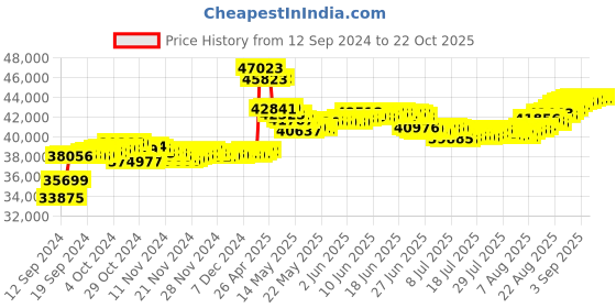 tatacliq.com Malabar Gold and Diamonds 18k Gold Casual Ring for Women malabar gold and diamonds Price History Graph from 12 Sep 2024 to 21 Oct 2025
