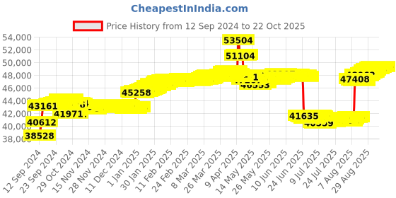 tatacliq.com Malabar Gold and Diamonds 18k Gold Casual Ring for Women malabar gold and diamonds Price History Graph from 12 Sep 2024 to 22 Oct 2025