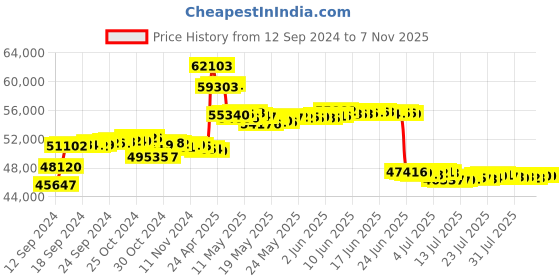 tatacliq.com Malabar Gold and Diamonds 18k Gold Casual Ring for Women malabar gold and diamonds Price History Graph from 12 Sep 2024 to 6 Nov 2025