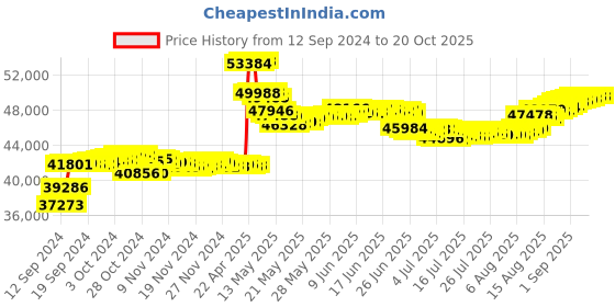 tatacliq.com Malabar Gold and Diamonds 18k Gold Casual Ring for Women malabar gold and diamonds Price History Graph from 12 Sep 2024 to 20 Oct 2025