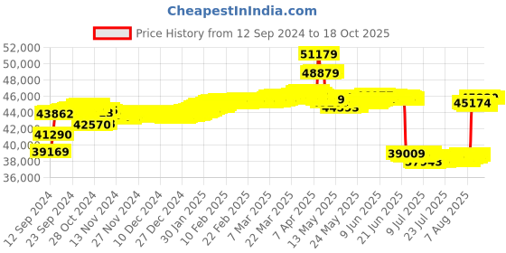 tatacliq.com Malabar Gold and Diamonds 18k Gold Casual Ring for Women malabar gold and diamonds Price History Graph from 12 Sep 2024 to 17 Oct 2025