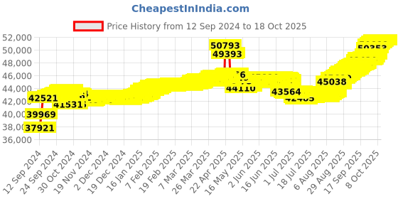 tatacliq.com Malabar Gold and Diamonds 18k Gold Casual Ring for Women malabar gold and diamonds Price History Graph from 12 Sep 2024 to 18 Oct 2025