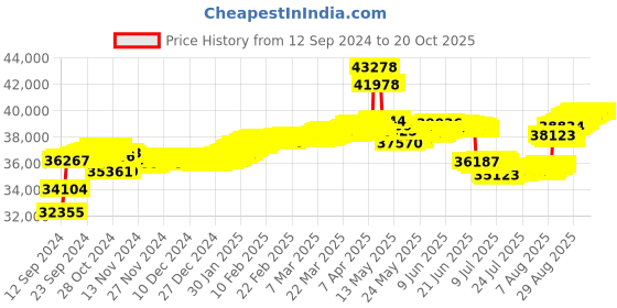 tatacliq.com Malabar Gold and Diamonds 18k Gold Casual Ring for Women malabar gold and diamonds Price History Graph from 12 Sep 2024 to 20 Oct 2025