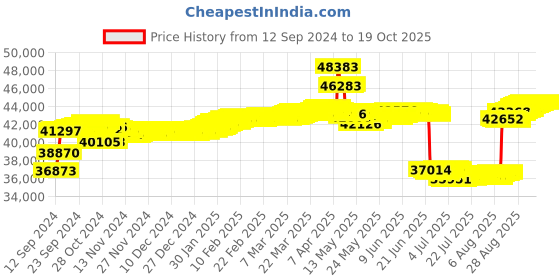 tatacliq.com Malabar Gold and Diamonds 18k Gold Casual Ring for Women malabar gold and diamonds Price History Graph from 12 Sep 2024 to 19 Oct 2025