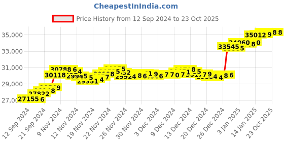 tatacliq.com Malabar Gold and Diamonds 18k Gold Casual Ring for Women malabar gold and diamonds Price History Graph from 12 Sep 2024 to 23 Oct 2025