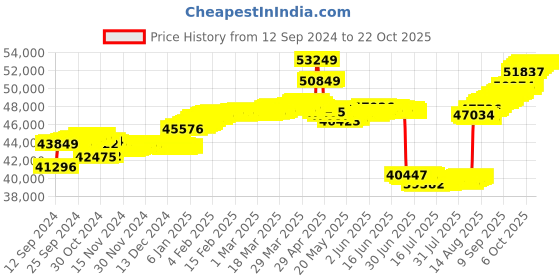 tatacliq.com Malabar Gold and Diamonds 18k Gold Casual Ring for Women malabar gold and diamonds Price History Graph from 12 Sep 2024 to 21 Oct 2025