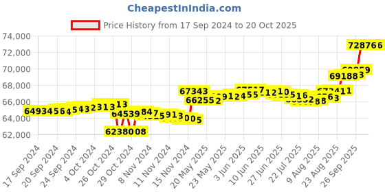 tatacliq.com Malabar Gold and Diamonds 18k Gold Casual Ring for Women malabar gold and diamonds Price History Graph from 17 Sep 2024 to 20 Oct 2025